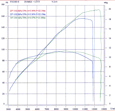 Leistungsdiagramm mit Akrapovic